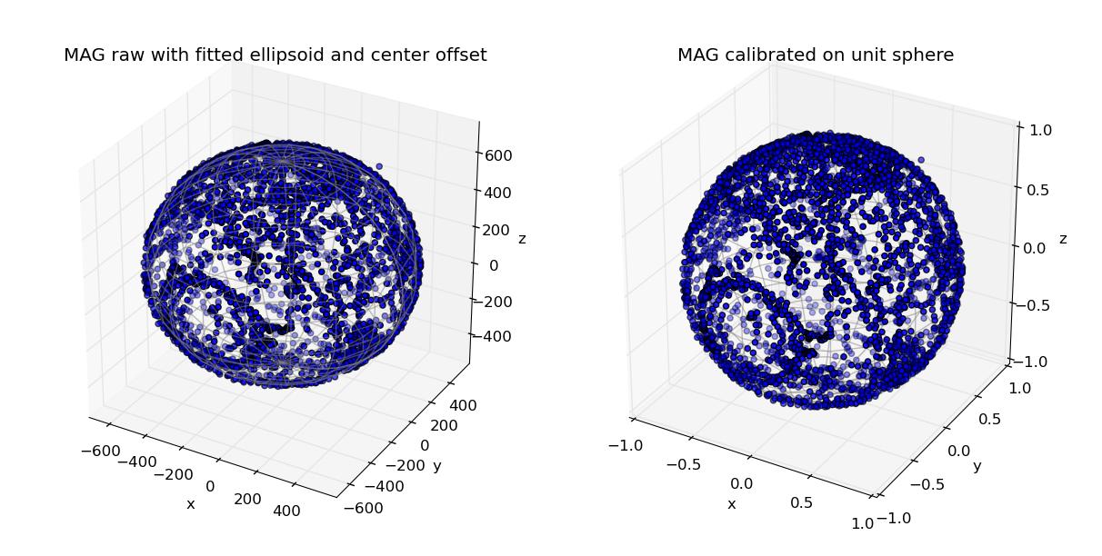 Hard Iron Calibration (left-uncalibrated) (right-fitted to a sphere)