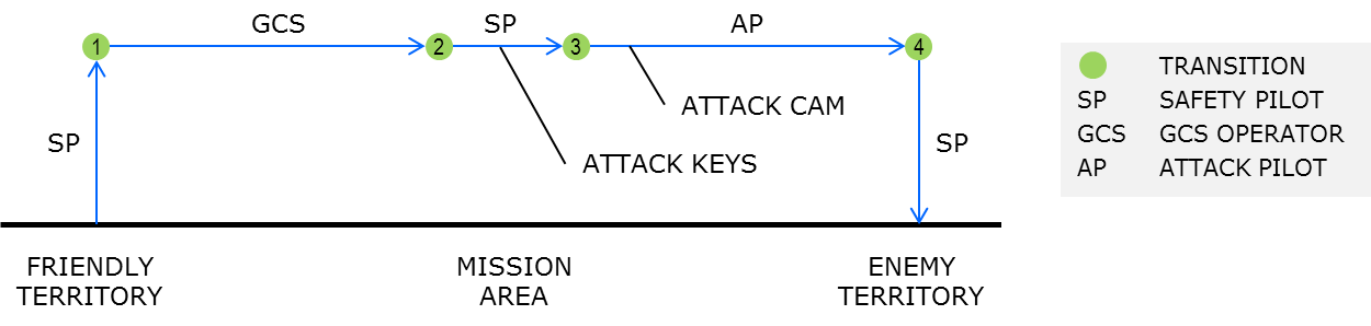 Flight path during successfull attack
